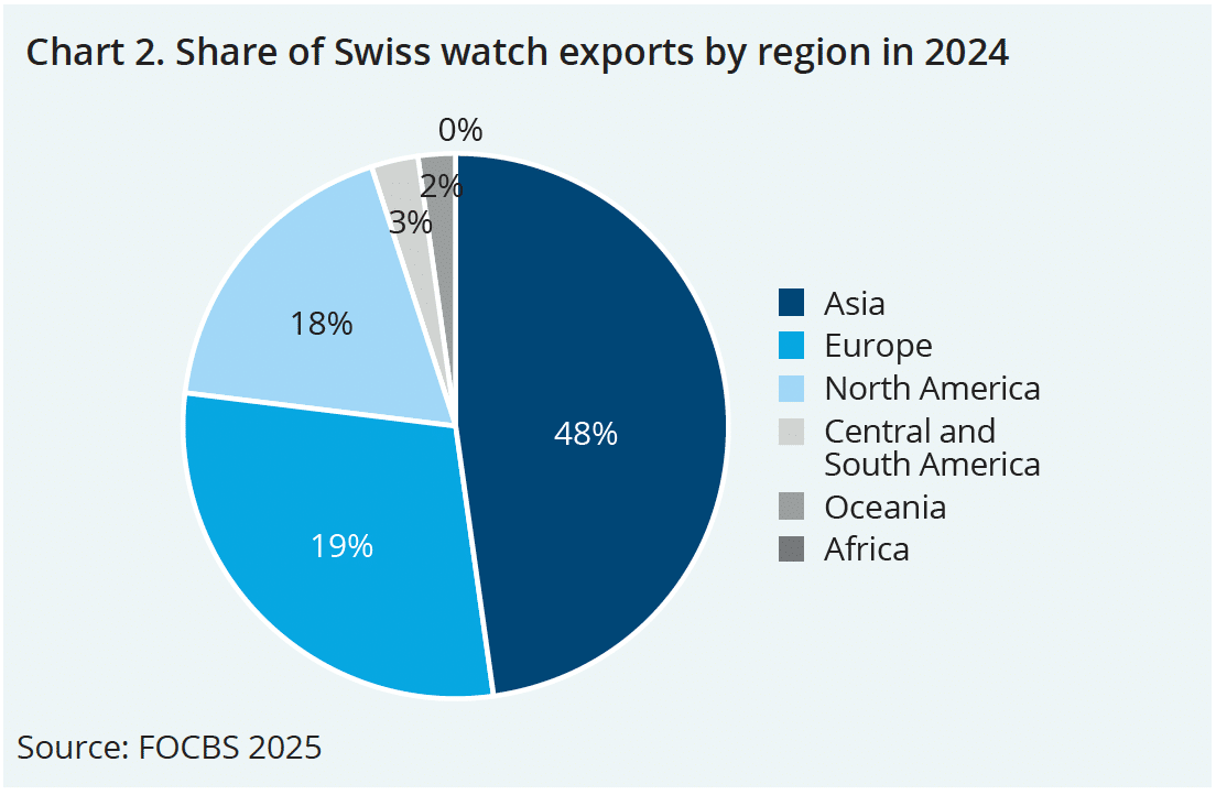 Swiss watch exports by region in 2024 Watches World