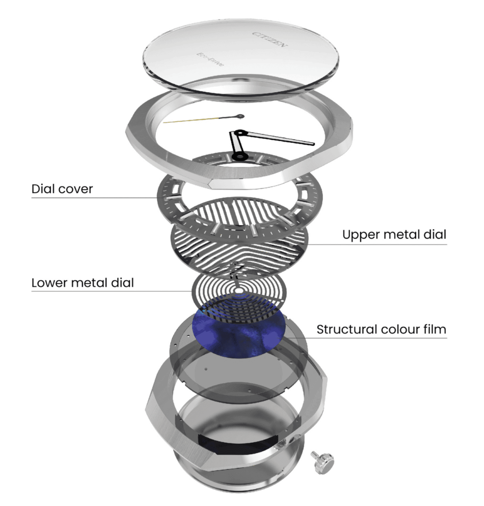 Citizen EcoDrive Photon celebra 50 aniversario 6 Watches World Exploded view of a watch dial assembly showing dial cover upper and lower metal dials and color film layers labeled clearly to illustrate construction