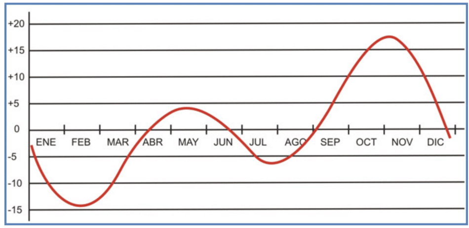 Gráfica de Ecuación del Tiempo Instituto Superior de Navegación Watches World Line chart of monthly values from ENE to DIC showing a sinelike trend lowest point in February and peak in October
